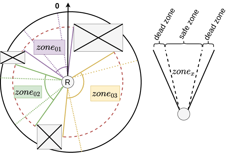 Safe zone from LiDAR perception.
