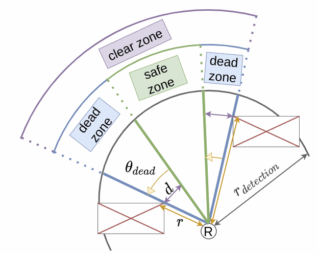  Safe zone explanations.