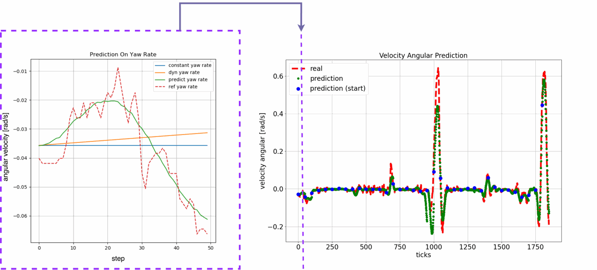  Predicted angular velocity in city scenario