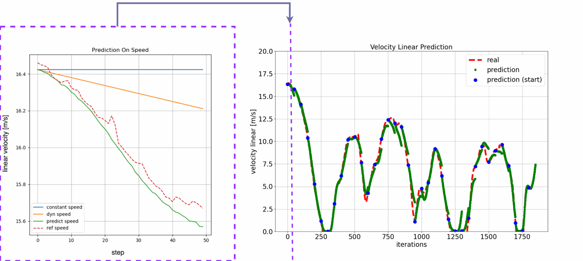 Predicted linear velocity