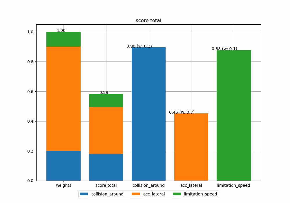 Set A: evaluator scores