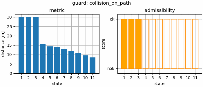 Set B: guard failed (collision)