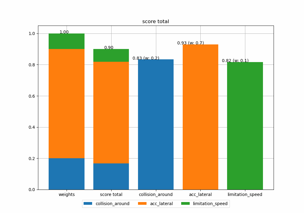  Set B: evaluator scores