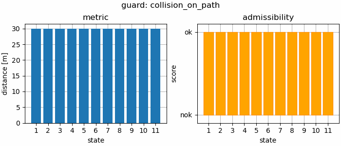  Set C: all guards passed