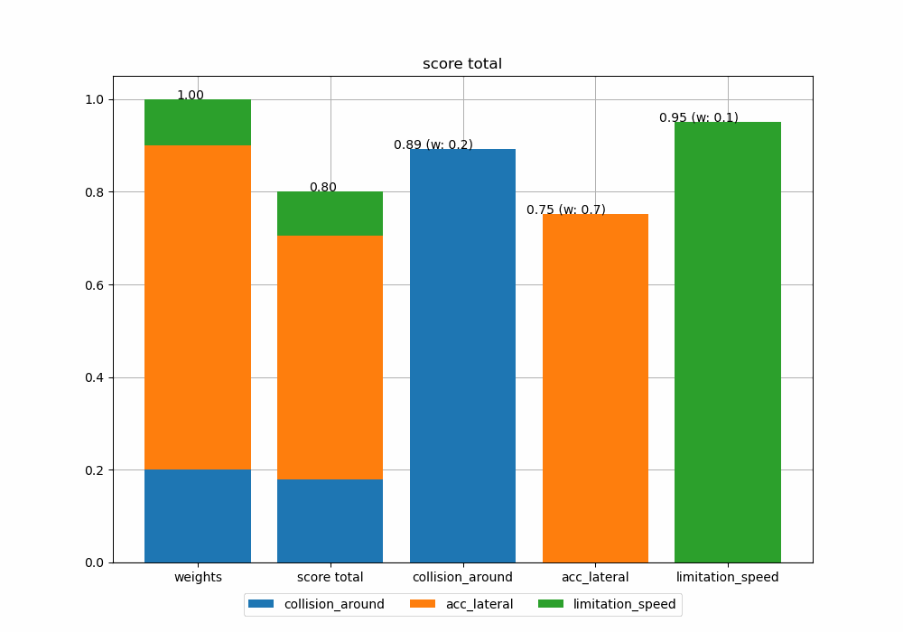  Set C: evaluator scores
