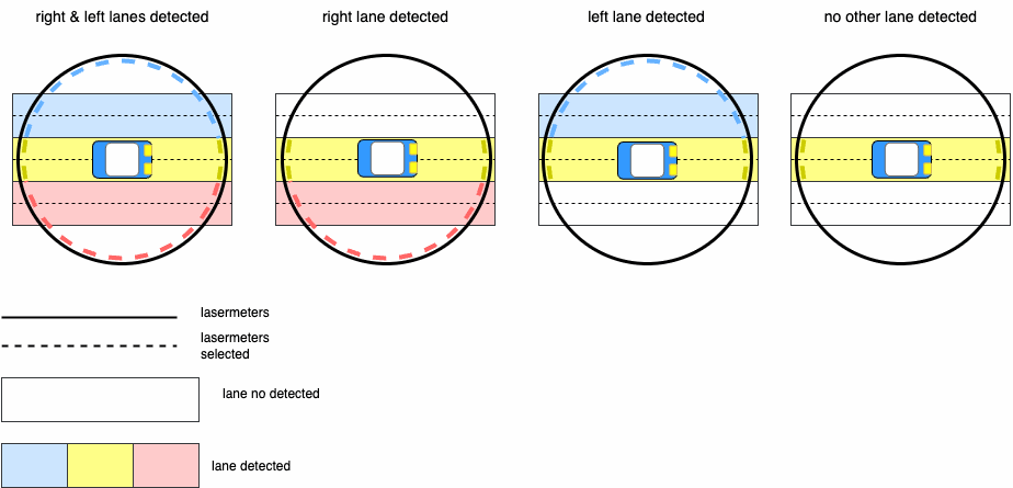Limitation space from perception.
